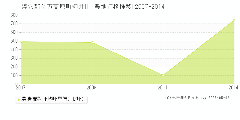 柳井川(上浮穴郡久万高原町)の農地価格推移グラフ(坪単価)[2007-2014年]