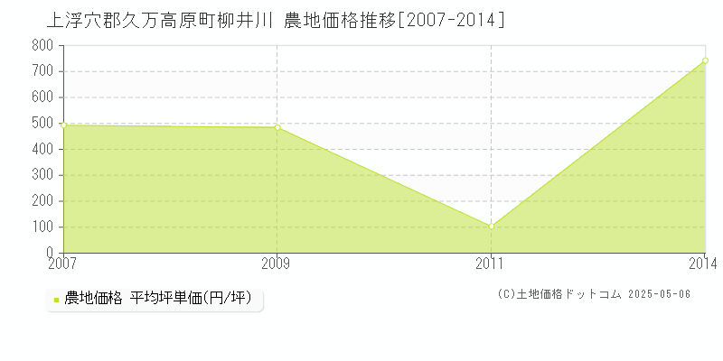 上浮穴郡久万高原町柳井川の農地価格推移グラフ 