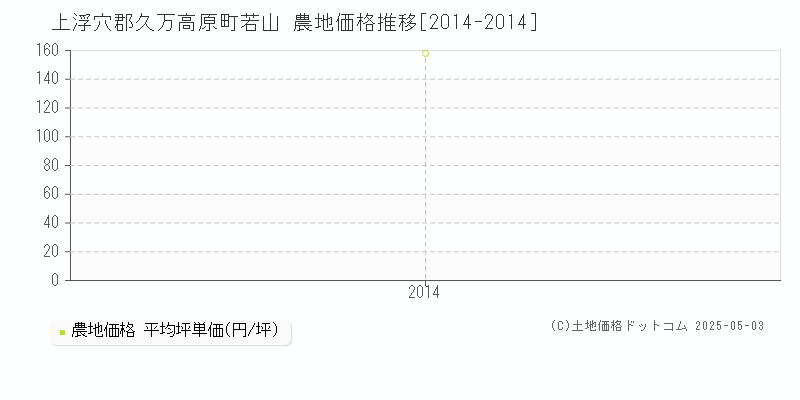 若山(上浮穴郡久万高原町)の農地価格推移グラフ(坪単価)[2014-2014年]