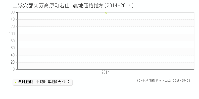 上浮穴郡久万高原町若山の農地価格推移グラフ 