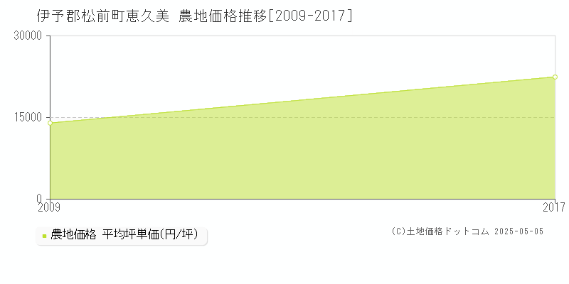 恵久美(伊予郡松前町)の農地価格推移グラフ(坪単価)[2009-2017年]