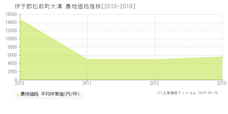 大溝(伊予郡松前町)の農地価格推移グラフ(坪単価)[2010-2019年]