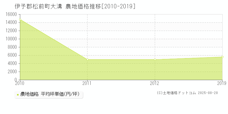 伊予郡松前町大溝の農地価格推移グラフ 