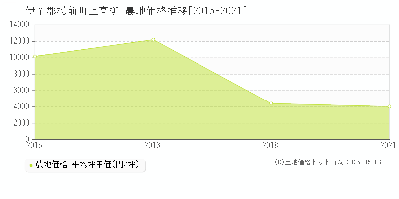 上高柳(伊予郡松前町)の農地価格推移グラフ(坪単価)[2015-2021年]
