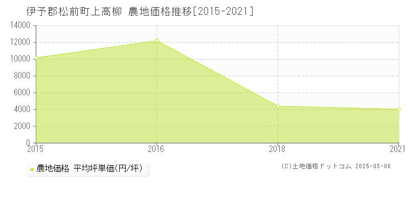 伊予郡松前町上高柳の農地価格推移グラフ 