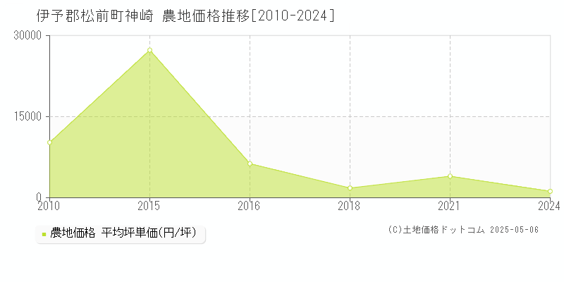 神崎(伊予郡松前町)の農地価格推移グラフ(坪単価)[2010-2024年]