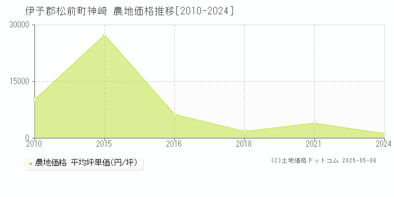 伊予郡松前町神崎の農地価格推移グラフ 