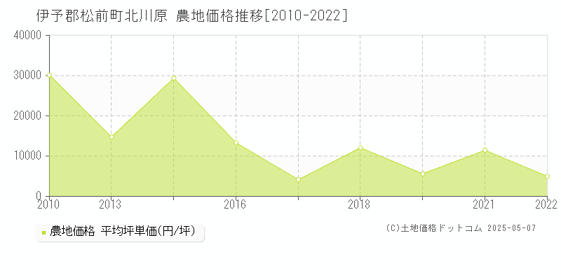 北川原(伊予郡松前町)の農地価格推移グラフ(坪単価)[2010-2022年]