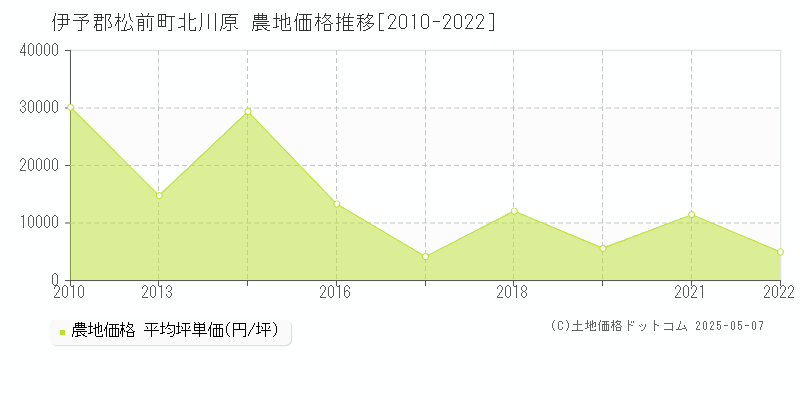 伊予郡松前町北川原の農地価格推移グラフ 