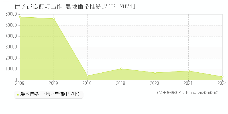 出作(伊予郡松前町)の農地価格推移グラフ(坪単価)[2008-2024年]