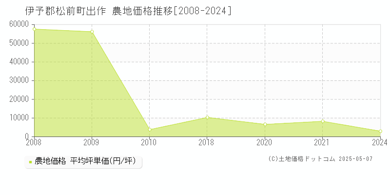 伊予郡松前町出作の農地価格推移グラフ 