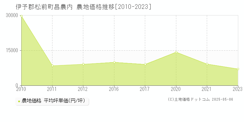 昌農内(伊予郡松前町)の農地価格推移グラフ(坪単価)[2010-2023年]