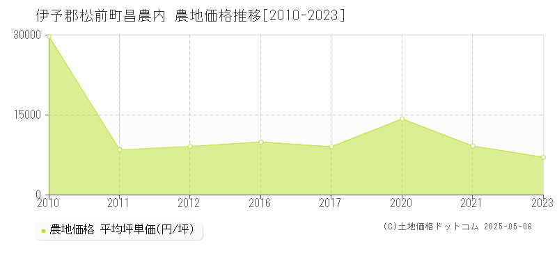 伊予郡松前町昌農内の農地価格推移グラフ 