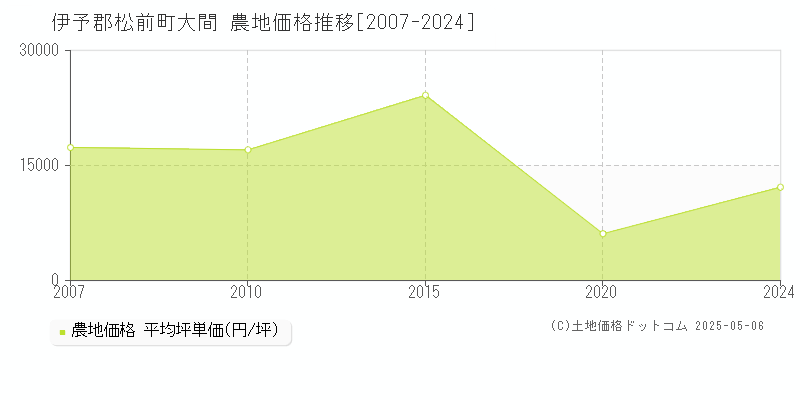 大間(伊予郡松前町)の農地価格推移グラフ(坪単価)[2007-2024年]