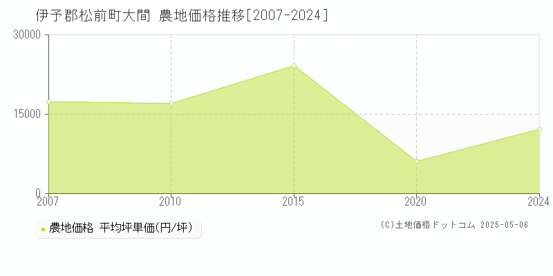 伊予郡松前町大間の農地価格推移グラフ 