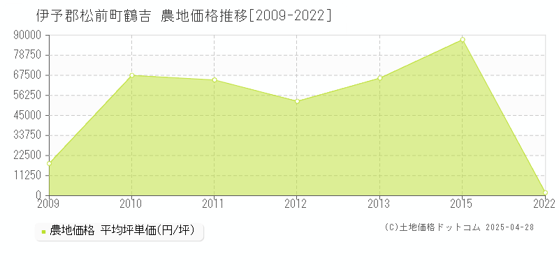 伊予郡松前町鶴吉の農地価格推移グラフ 