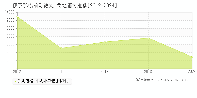 徳丸(伊予郡松前町)の農地価格推移グラフ(坪単価)[2012-2024年]