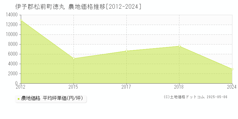 伊予郡松前町徳丸の農地価格推移グラフ 