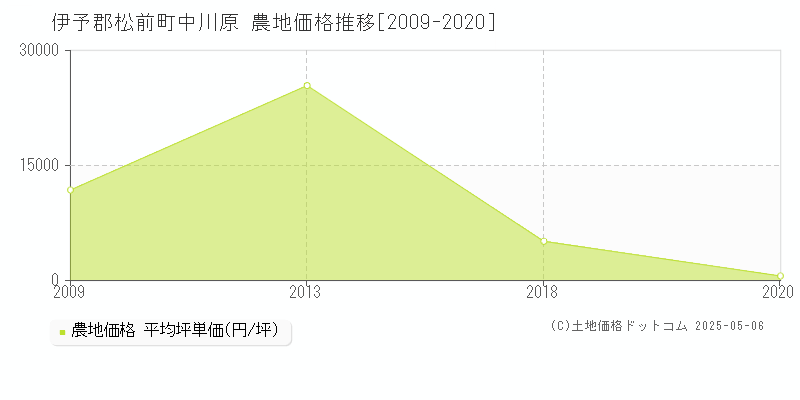 中川原(伊予郡松前町)の農地価格推移グラフ(坪単価)[2009-2020年]