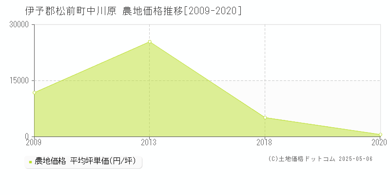 伊予郡松前町中川原の農地価格推移グラフ 