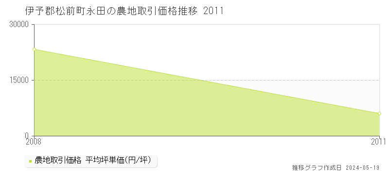 伊予郡松前町永田の農地価格推移グラフ 