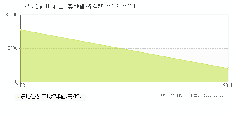 伊予郡松前町永田の農地価格推移グラフ 