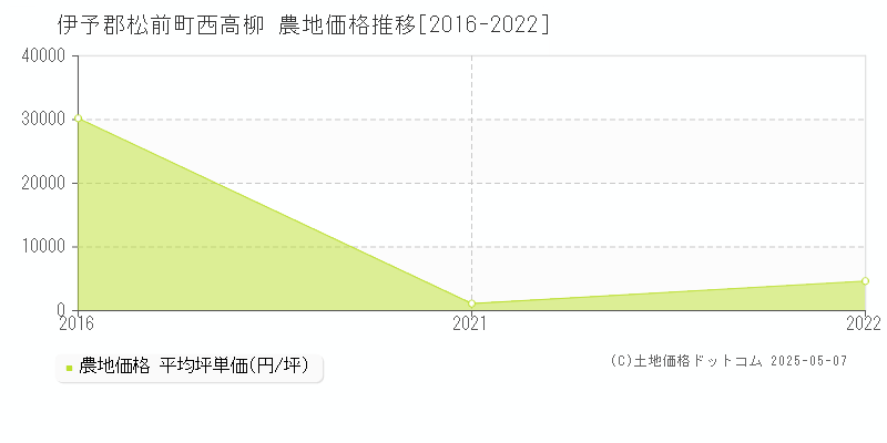 西高柳(伊予郡松前町)の農地価格推移グラフ(坪単価)[2016-2022年]