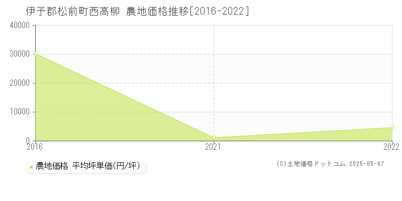 伊予郡松前町西高柳の農地価格推移グラフ 