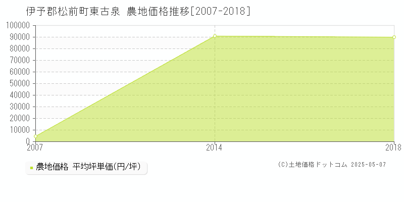 東古泉(伊予郡松前町)の農地価格推移グラフ(坪単価)[2007-2018年]