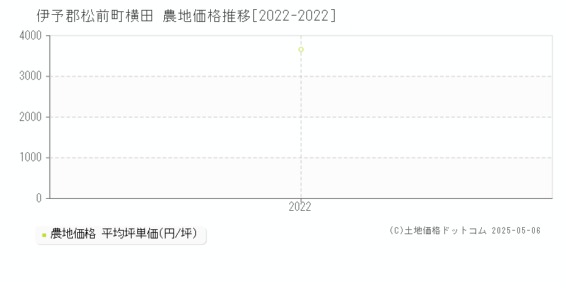 横田(伊予郡松前町)の農地価格推移グラフ(坪単価)[2022-2022年]