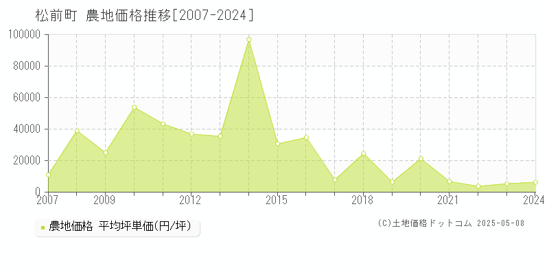 松前町(愛媛県)の農地価格推移グラフ(坪単価)[2007-2024年]