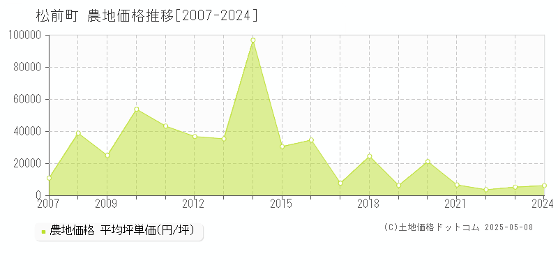 伊予郡松前町全域の農地取引価格推移グラフ 