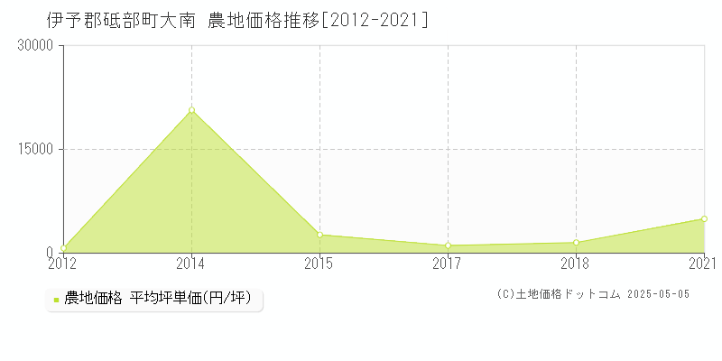 大南(伊予郡砥部町)の農地価格推移グラフ(坪単価)[2012-2021年]