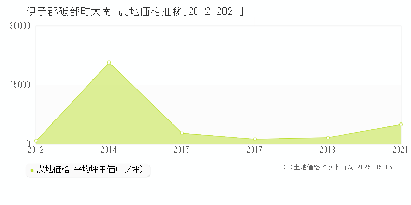 伊予郡砥部町大南の農地価格推移グラフ 