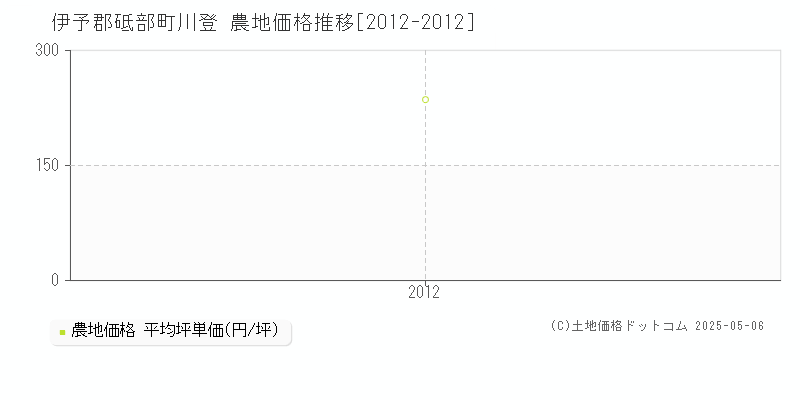 川登(伊予郡砥部町)の農地価格推移グラフ(坪単価)[2012-2012年]