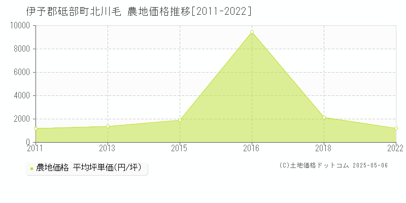 北川毛(伊予郡砥部町)の農地価格推移グラフ(坪単価)[2011-2022年]