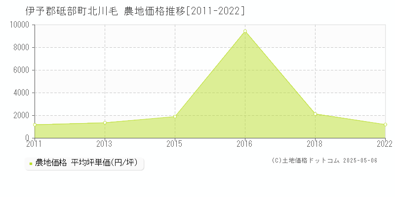 伊予郡砥部町北川毛の農地価格推移グラフ 