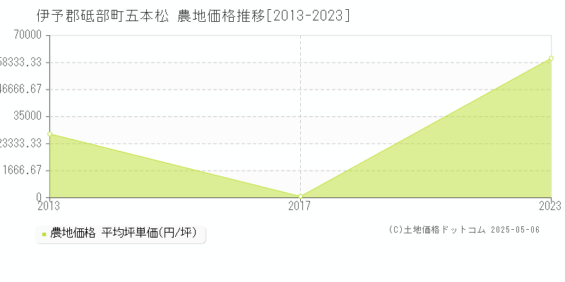 五本松(伊予郡砥部町)の農地価格推移グラフ(坪単価)[2013-2023年]
