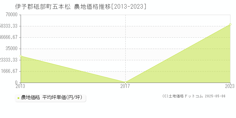 伊予郡砥部町五本松の農地価格推移グラフ 