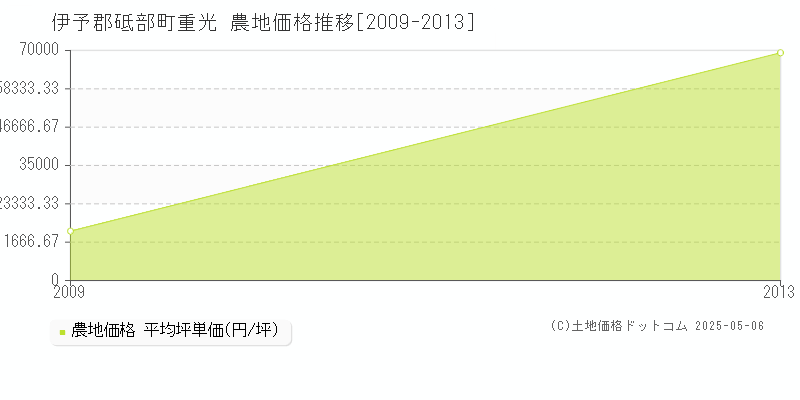 重光(伊予郡砥部町)の農地価格推移グラフ(坪単価)[2009-2013年]