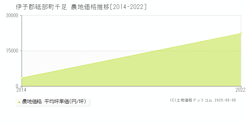 千足(伊予郡砥部町)の農地価格推移グラフ(坪単価)[2014-2022年]
