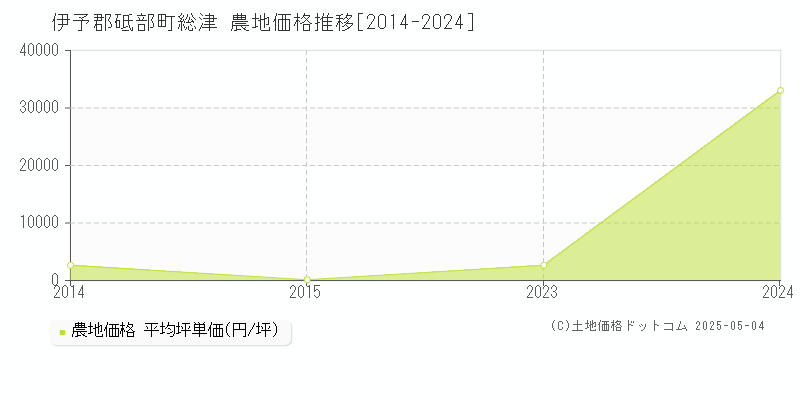 総津(伊予郡砥部町)の農地価格推移グラフ(坪単価)[2014-2024年]