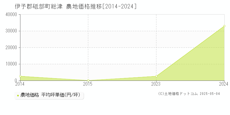 伊予郡砥部町総津の農地価格推移グラフ 