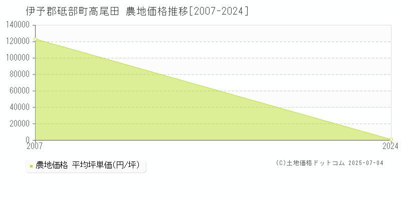高尾田(伊予郡砥部町)の農地価格推移グラフ(坪単価)[2007-2024年]