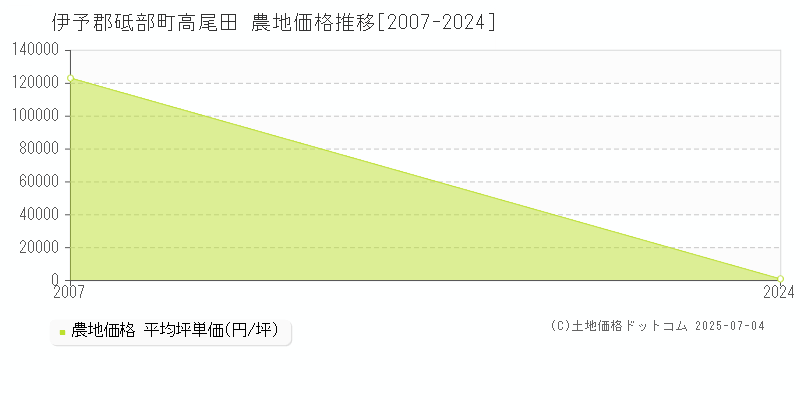 伊予郡砥部町高尾田の農地価格推移グラフ 