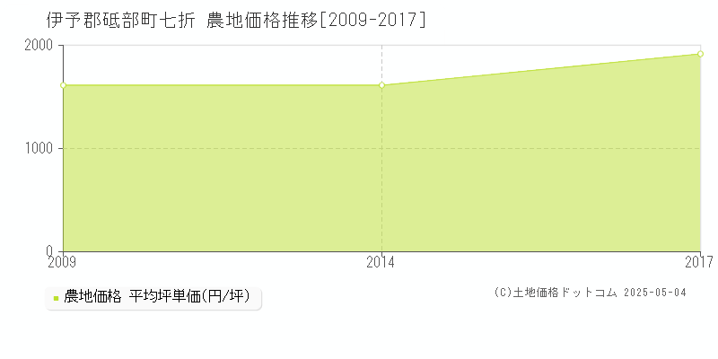 七折(伊予郡砥部町)の農地価格推移グラフ(坪単価)[2009-2017年]