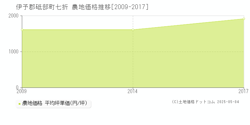 伊予郡砥部町七折の農地価格推移グラフ 