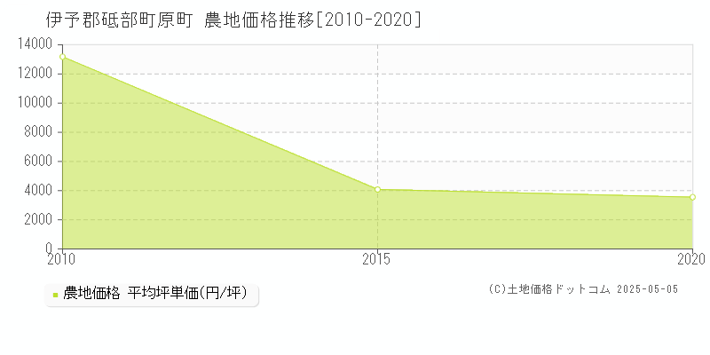 伊予郡砥部町原町の農地価格推移グラフ 