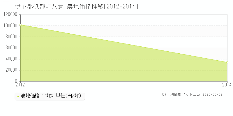 八倉(伊予郡砥部町)の農地価格推移グラフ(坪単価)[2012-2014年]