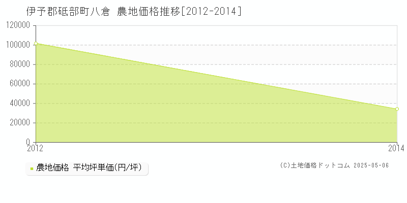 伊予郡砥部町八倉の農地価格推移グラフ 